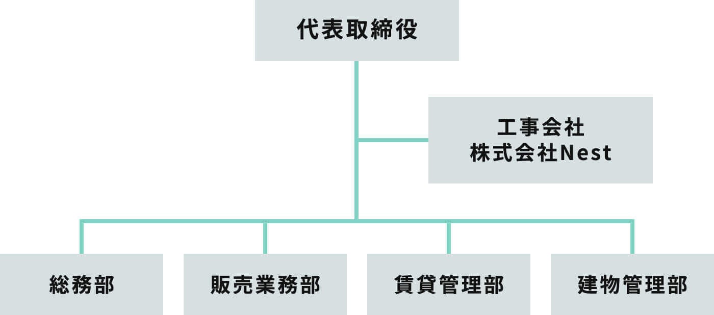 「株式会社Nest」の組織図を示すシンプルなフローチャート