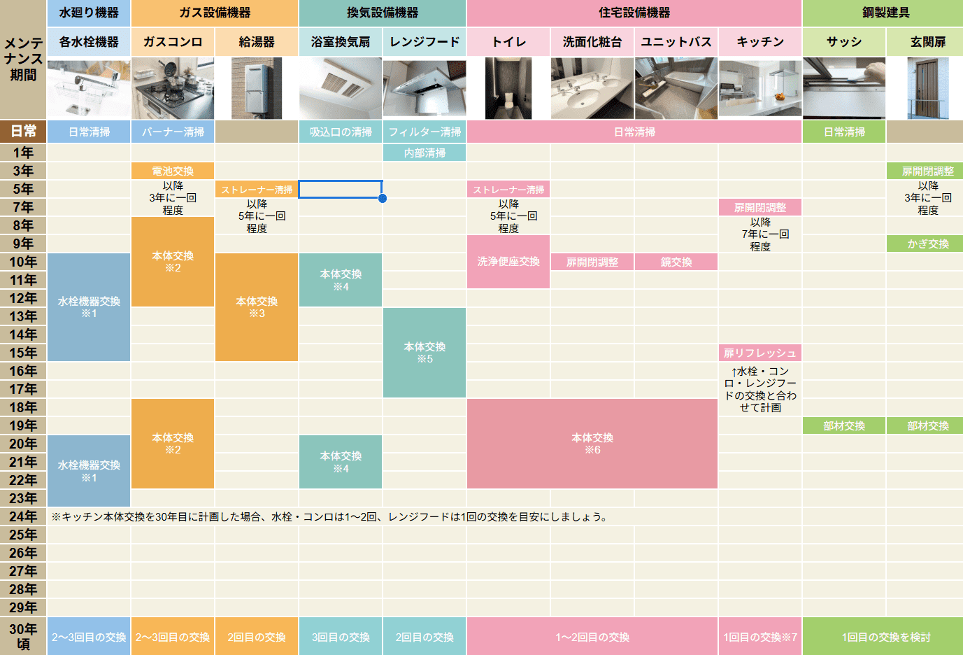 住宅設備や建具のメンテナンス時期を30年スパンで示したスケジュール表