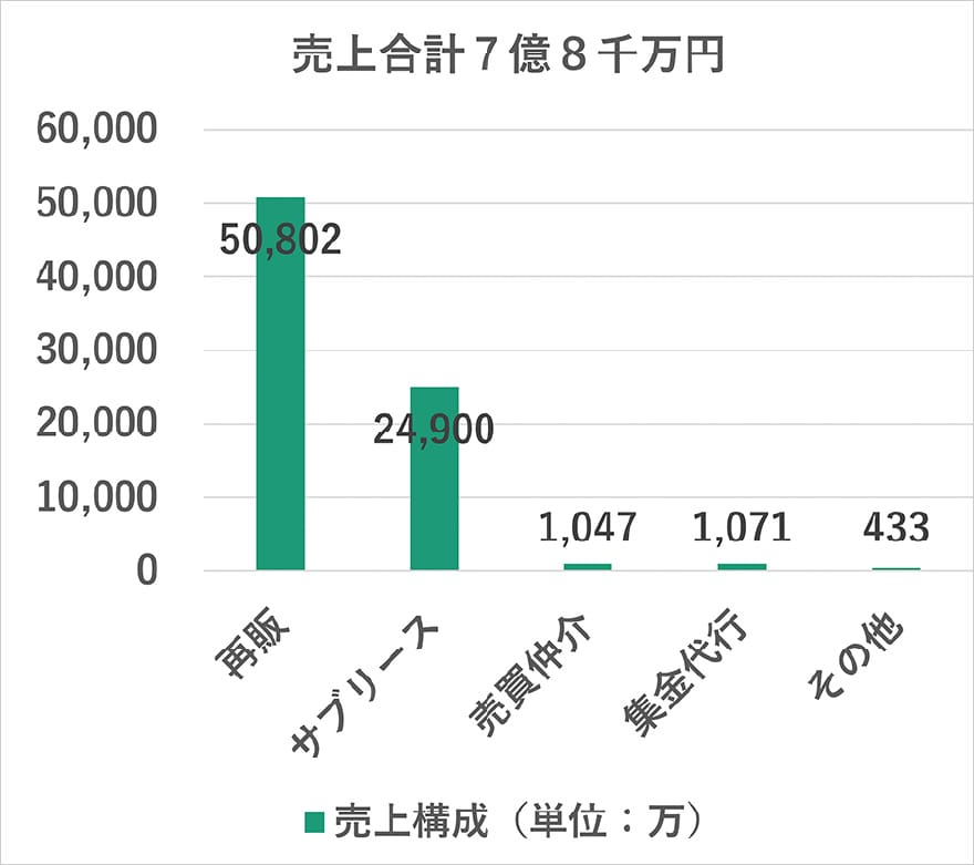 売上合計7億8千万円の構成を示した棒グラフ