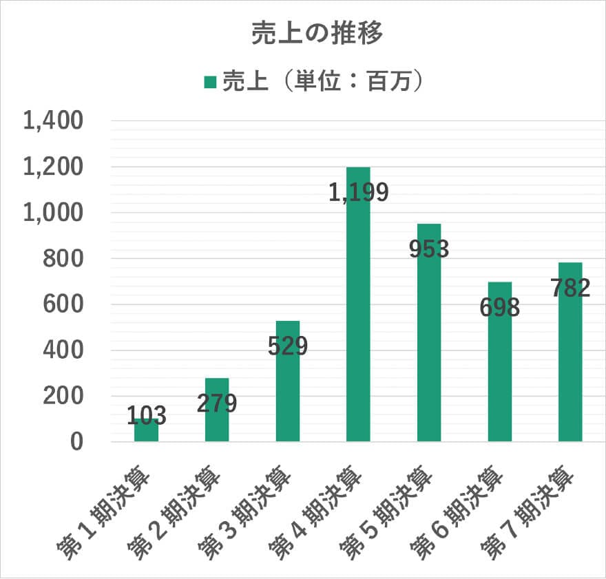 売上の推移を年度別に示した棒グラフ