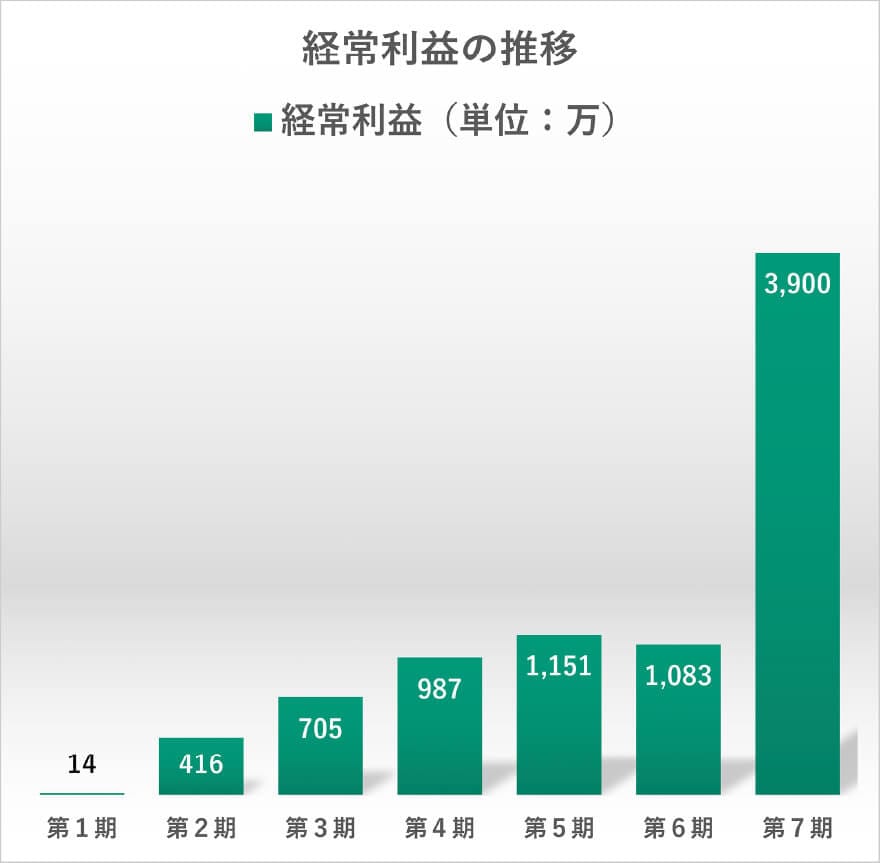 経常利益の推移を表すグラフ