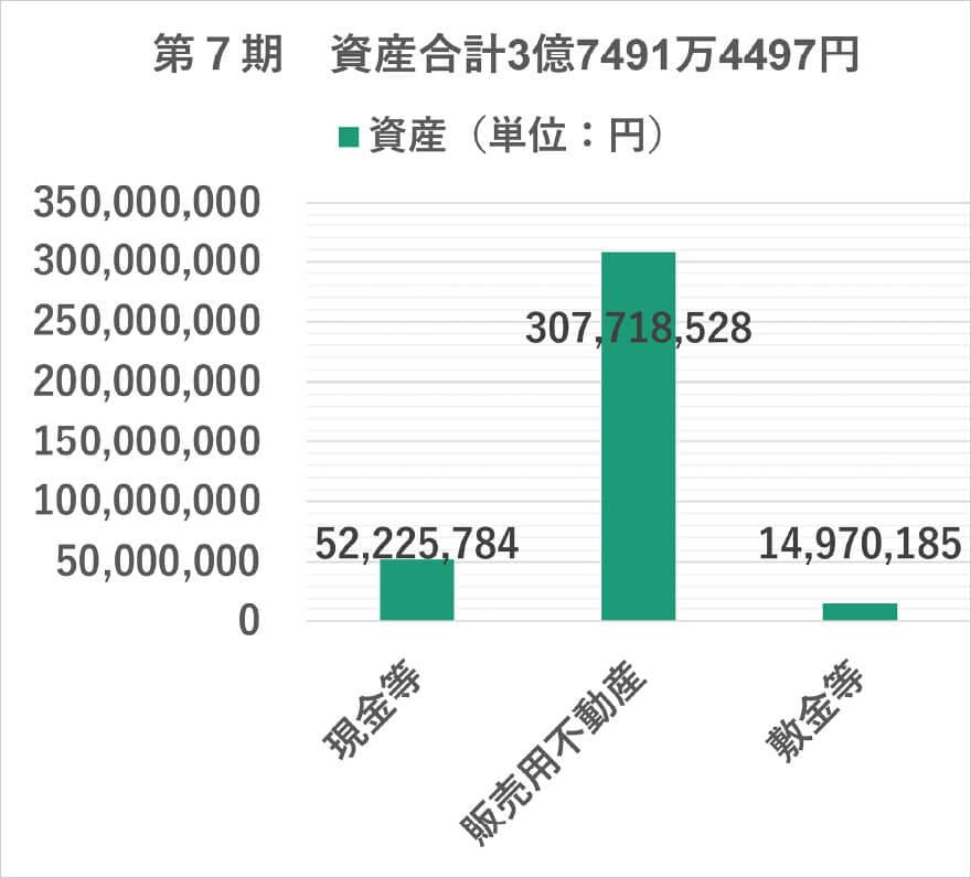 第7期の資産内訳を示す棒グラフ