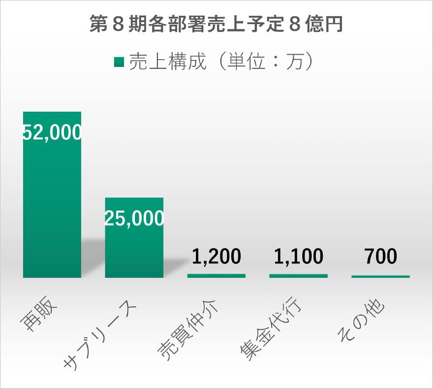 第8期の売上予測(計8億円)