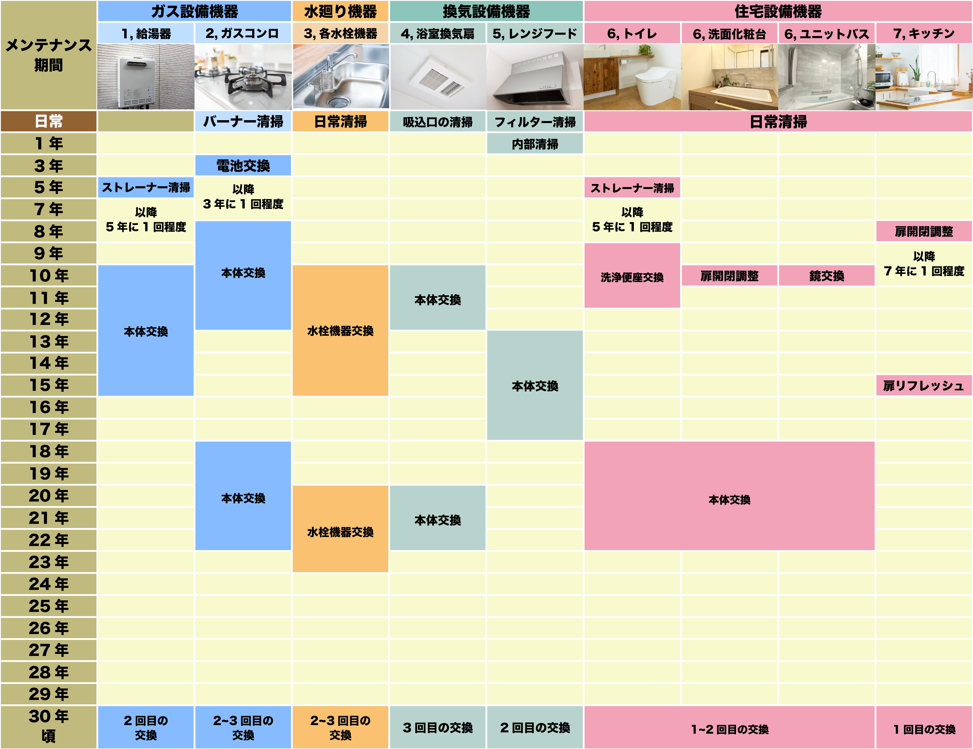 住宅設備や建具のメンテナンス時期を30年スパンで示したスケジュール表