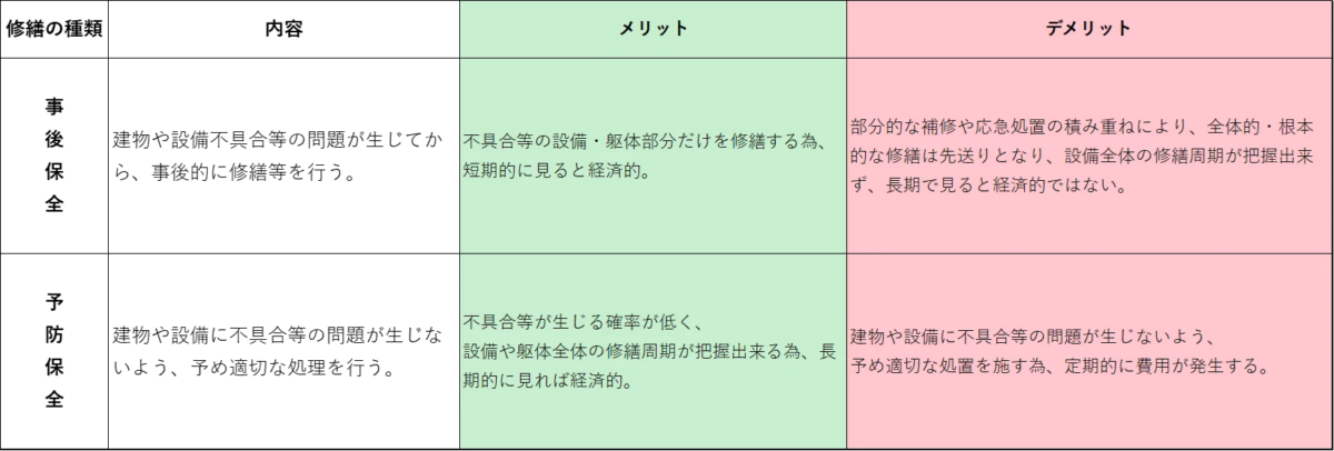 事後保全と予防保全のメリット・デメリット